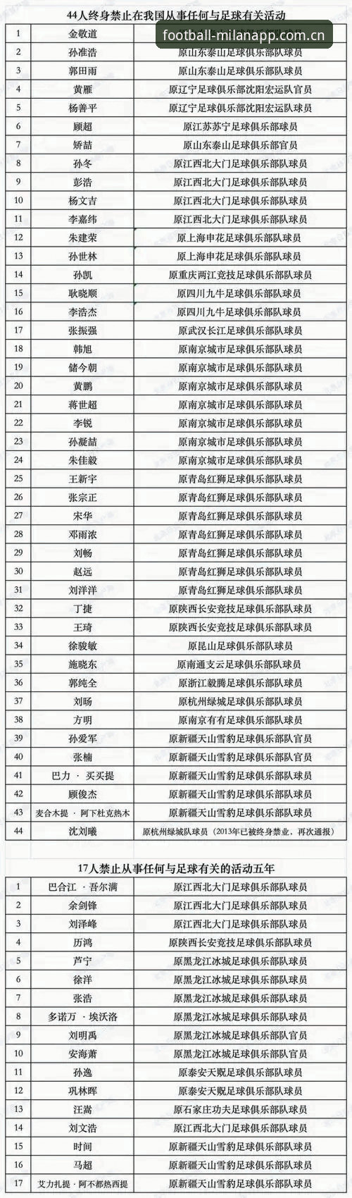 3个技术维度拆解足协第三批禁足名单：17人终身、48人限业与最新米兰月新版赔率数据